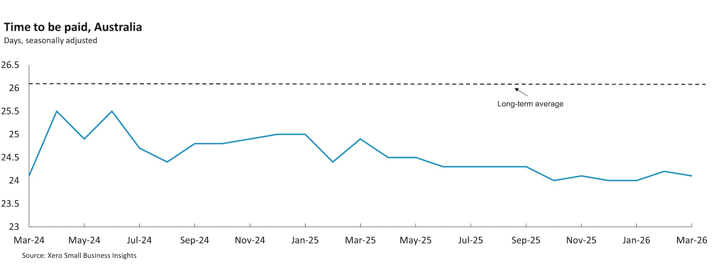 Chart showing Australian small business time to be paid between March 2024 and March 2026.